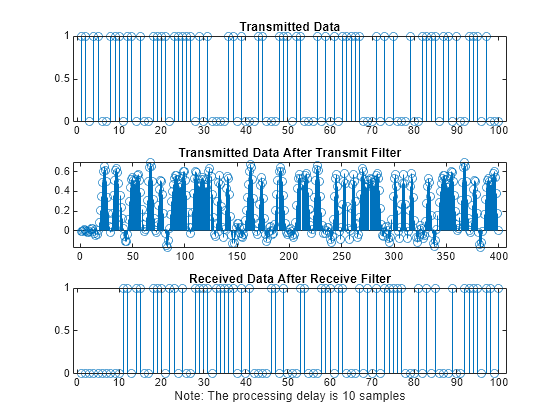 Figure contains 3 axes objects. Axes object 1 with title Transmitted Data contains an object of type stem. Axes object 2 with title Transmitted Data After Transmit Filter contains an object of type stem. Axes object 3 with title Received Data After Receive Filter, xlabel Note: The processing delay is 10 samples contains an object of type stem.