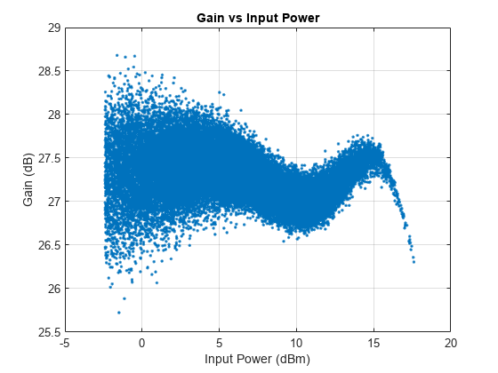 Figure contains an axes object. The axes object with title Gain vs Input Power, xlabel Input Power (dBm), ylabel Gain (dB) contains a line object which displays its values using only markers.