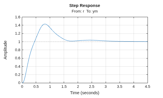 MATLAB figure