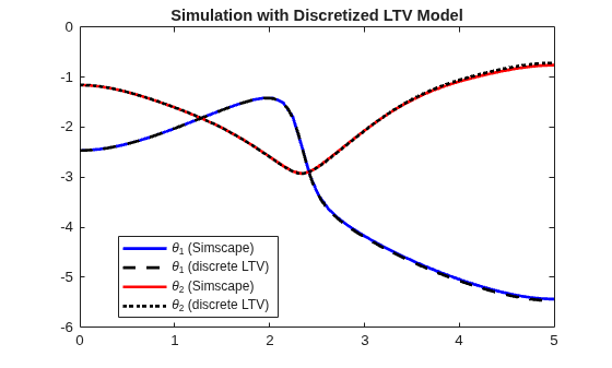 LTV Model of Two-Link Robot