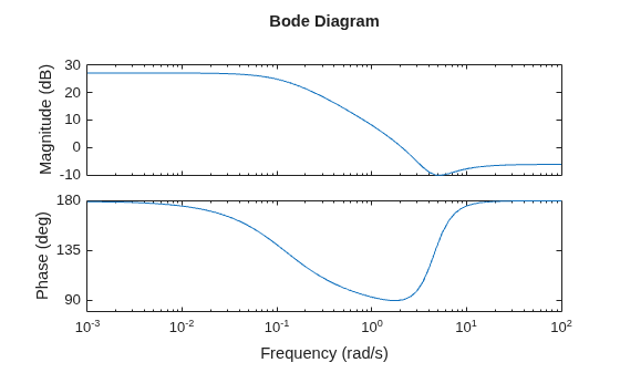 MATLAB figure