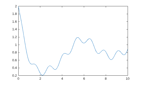 Figure contains an axes object. The axes object contains an object of type line.