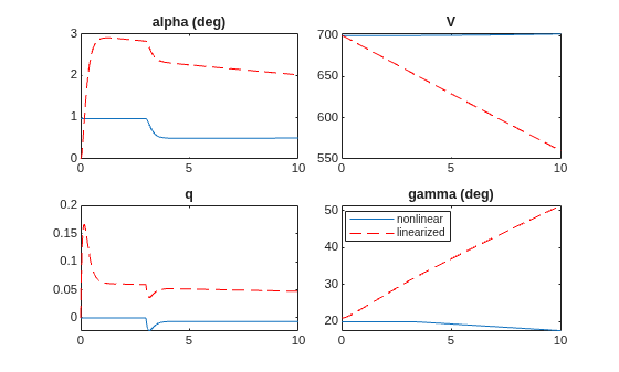Figure contains 4 axes objects. Axes object 1 with title alpha (deg) contains 2 objects of type line. Axes object 2 with title V contains 2 objects of type line. Axes object 3 with title q contains 2 objects of type line. Axes object 4 with title gamma (deg) contains 2 objects of type line. These objects represent nonlinear, linearized.