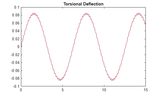 Figure contains an axes object. The axes object with title Torsional Deflection contains 2 objects of type line.