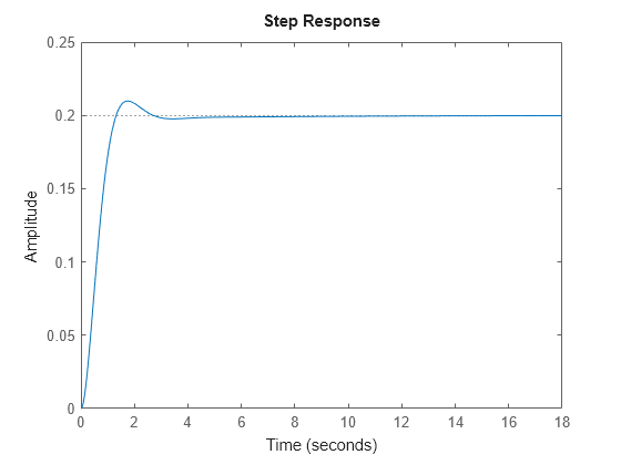 MATLAB figure