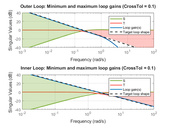 Tuning Multiloop Control Systems - MATLAB & Simulink - MathWorks Deutschland