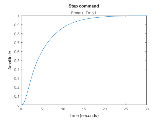 Tuning Multiloop Control Systems - MATLAB & Simulink - MathWorks Deutschland