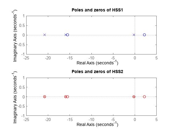 Figure contains 2 axes objects. Axes object 1 contains 2 objects of type line. One or more of the lines displays its values using only markers This object represents HSS1. Axes object 2 contains 2 objects of type line. One or more of the lines displays its values using only markers This object represents HSS2.