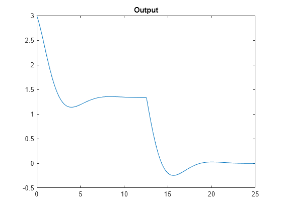 Figure contains an axes object. The axes object with title Output contains an object of type line.