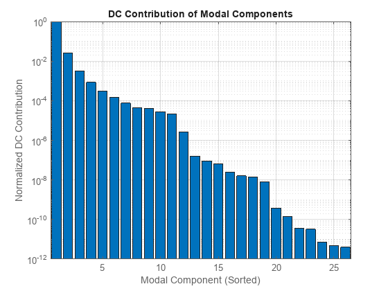 Figure contains an axes object. The axes object with title DC Contribution of Modal Components, xlabel Modal Component (Sorted), ylabel Normalized DC Contribution contains an object of type bar.