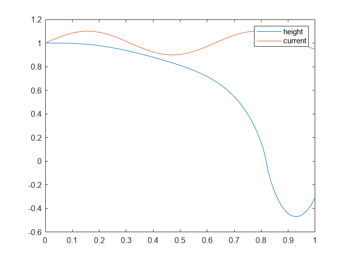 Figure contains an axes object. The axes object contains 2 objects of type line. These objects represent height, current.