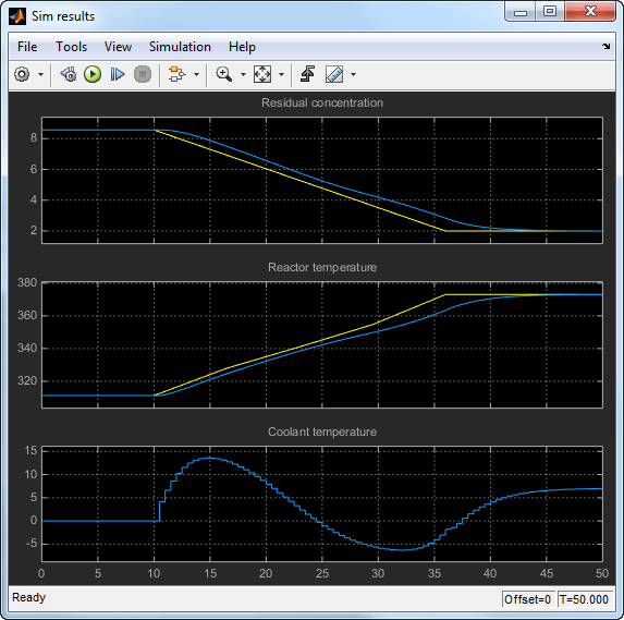 Gain-Scheduled Control of a Chemical Reactor