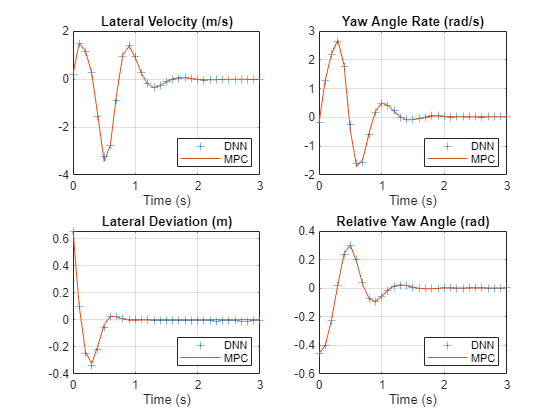 Figure contains 4 axes objects. Axes object 1 with title Lateral Velocity (m/s), xlabel Time (s) contains 2 objects of type line. One or more of the lines displays its values using only markers These objects represent DNN, MPC. Axes object 2 with title Yaw Angle Rate (rad/s), xlabel Time (s) contains 2 objects of type line. One or more of the lines displays its values using only markers These objects represent DNN, MPC. Axes object 3 with title Lateral Deviation (m), xlabel Time (s) contains 2 objects of type line. One or more of the lines displays its values using only markers These objects represent DNN, MPC. Axes object 4 with title Steering angle (rad), xlabel Time (s) contains 2 objects of type stair. These objects represent DNN, MPC.