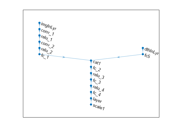 Figure contains an axes object. The axes object contains an object of type graphplot.