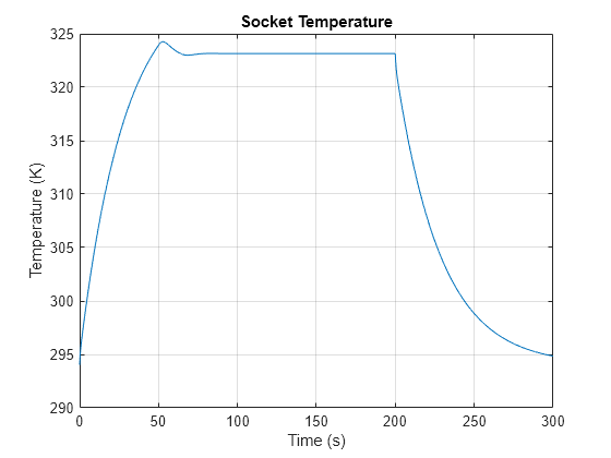 Figure contains an axes object. The axes object with title Socket Temperature, xlabel Time (s), ylabel Temperature (K) contains an object of type line.