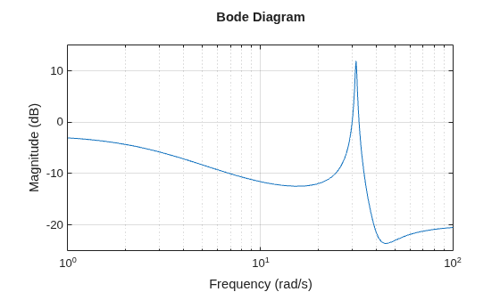 MATLAB figure