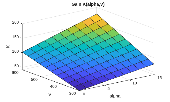 Figure contains an axes object. The axes object with title Gain K(alpha,V), xlabel alpha, ylabel V contains an object of type surface.