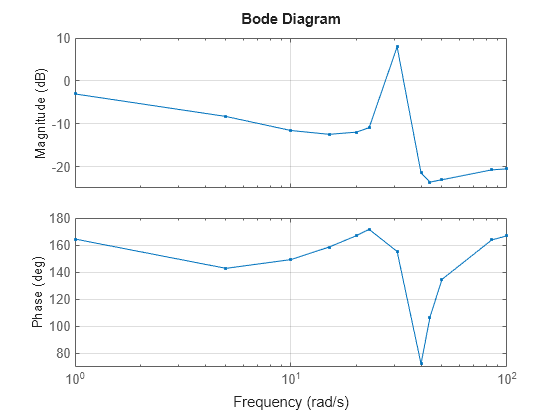 bode matlab