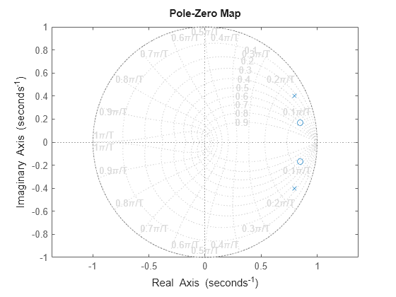 MATLAB figure