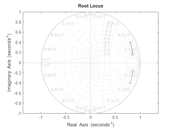 MATLAB figure