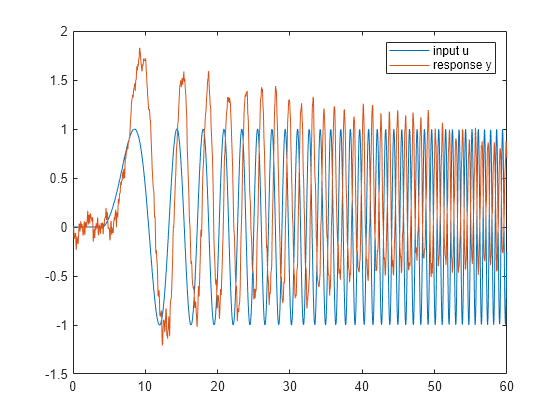 Figure contains an axes object. The axes object contains 2 objects of type line. These objects represent input u, response y.