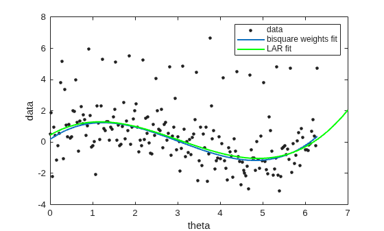 Figure contains an axes object. The axes object with xlabel theta, ylabel data contains 3 objects of type line. One or more of the lines displays its values using only markers These objects represent data, bisquare weights fit, LAR fit.
