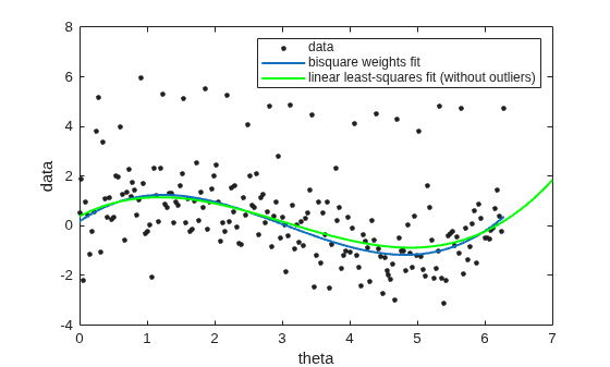 Figure contains an axes object. The axes object with xlabel theta, ylabel data contains 3 objects of type line. One or more of the lines displays its values using only markers These objects represent data, bisquare weights fit, linear least-squares fit (without outliers).