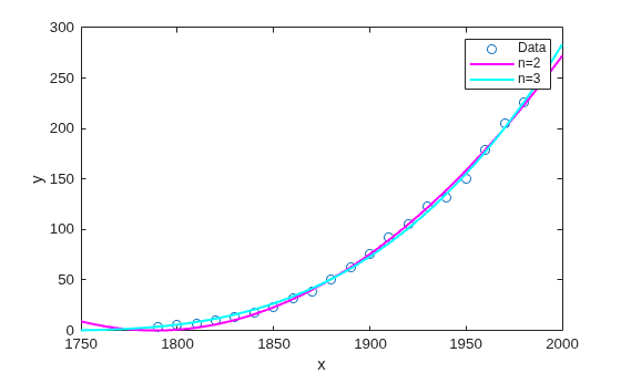 Figure contains an axes object. The axes object with xlabel x, ylabel y contains 3 objects of type line. One or more of the lines displays its values using only markers These objects represent Data, n=2, n=3.