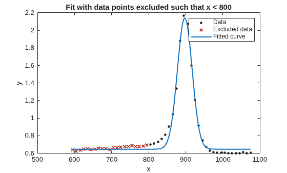 Figure contains an axes object. The axes object with title Fit with data points excluded such that x < 800, xlabel x, ylabel y contains 3 objects of type line. One or more of the lines displays its values using only markers These objects represent Data, Excluded data, Fitted curve.