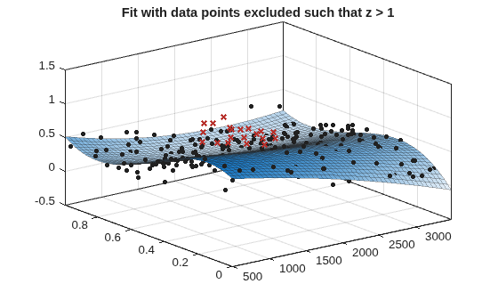 Figure contains an axes object. The axes object with title Fit with data points excluded such that z > 1 contains 3 objects of type line, surface. One or more of the lines displays its values using only markers