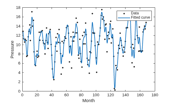 Figure contains an axes object. The axes object with xlabel Month, ylabel Pressure contains 2 objects of type line. One or more of the lines displays its values using only markers These objects represent Data, Fitted curve.