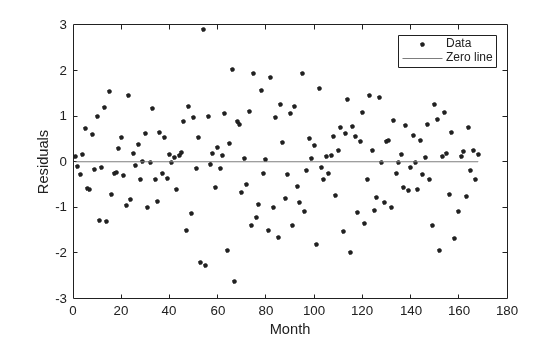 Figure contains an axes object. The axes object with xlabel Month, ylabel Residuals contains 2 objects of type line. One or more of the lines displays its values using only markers These objects represent Data, Zero line.