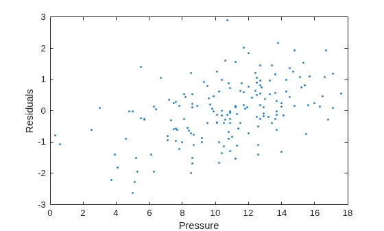 Figure contains an axes object. The axes object with xlabel Pressure, ylabel Residuals contains a line object which displays its values using only markers.