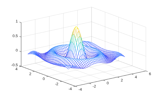 Figure contains an axes object. The axes object contains an object of type surface.