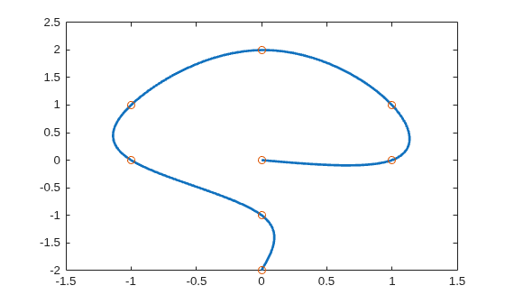 Figure contains an axes object. The axes object contains 2 objects of type line. One or more of the lines displays its values using only markers