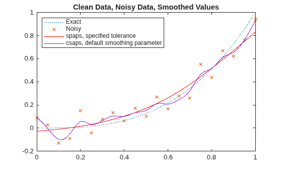 Figure contains an axes object. The axes object with title Clean Data, Noisy Data, Smoothed Values contains 4 objects of type line. One or more of the lines displays its values using only markers These objects represent Exact, Noisy, spaps, specified tolerance, csaps, default smoothing parameter.
