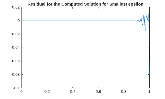 Solving a Nonlinear ODE with a Boundary Layer by Collocation