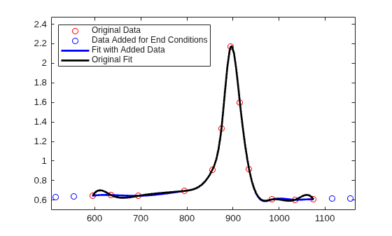 Figure contains an axes object. The axes object contains 4 objects of type line. One or more of the lines displays its values using only markers These objects represent Original Data, Data Added for End Conditions, Fit with Added Data, Original Fit.