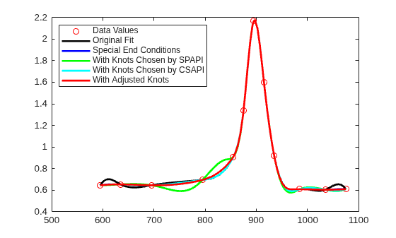 Fitting a Spline to Titanium Test Data