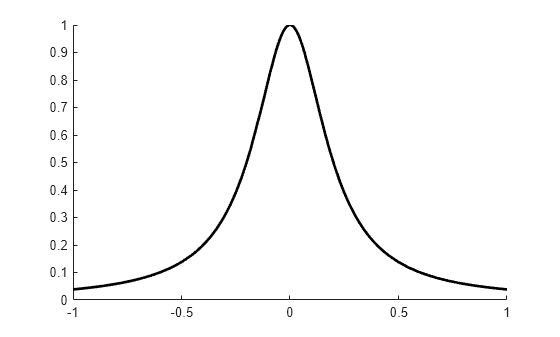 Figure contains an axes object. The axes object contains an object of type functionline.