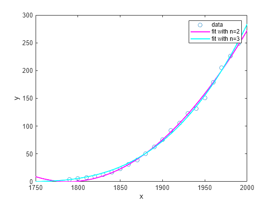 Custom Nonlinear Census Fitting