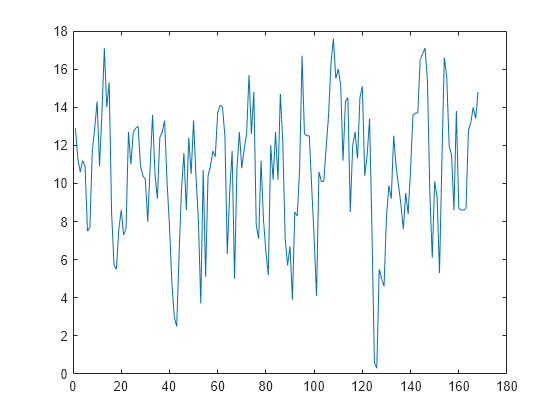 Figure contains an axes object. The axes object contains an object of type line.