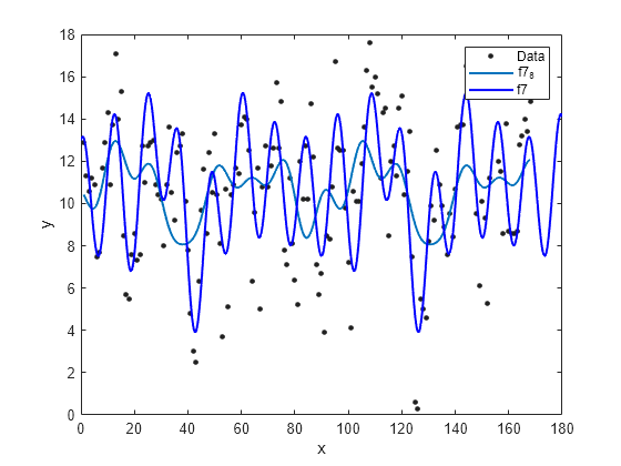 Figure contains an axes object. The axes object with xlabel x, ylabel y contains 3 objects of type line. One or more of the lines displays its values using only markers These objects represent Data, f7_8, f7.