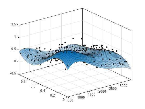 Figure contains an axes object. The axes object contains 2 objects of type line, surface. One or more of the lines displays its values using only markers