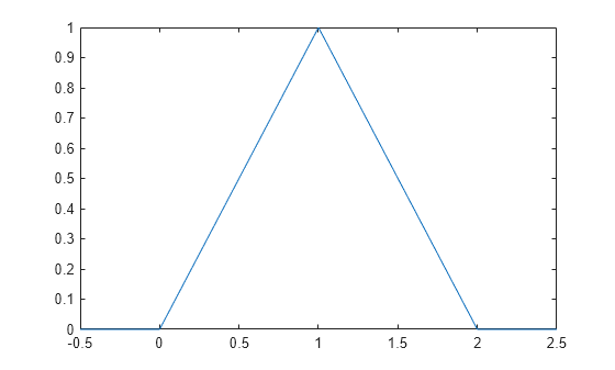 Figure contains an axes object. The axes object contains an object of type line.