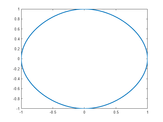 Figure contains an axes object. The axes object contains an object of type line.