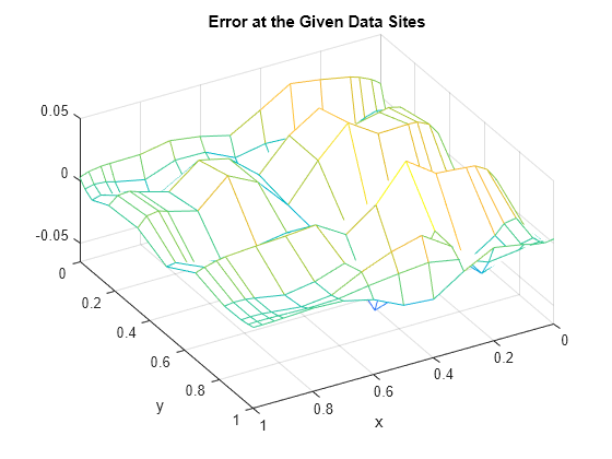 Figure contains an axes object. The axes object with title Error at the Given Data Sites, xlabel x, ylabel y contains an object of type surface.