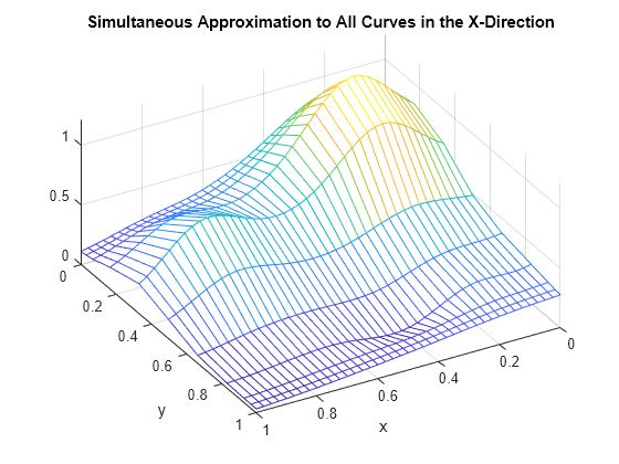 Figure contains an axes object. The axes object with title Simultaneous Approximation to All Curves in the X-Direction, xlabel x, ylabel y contains an object of type surface.