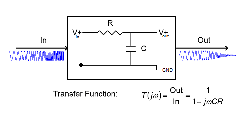 RC low-pass filter circuit with series resistor and shunt capacitor, input chirp, attenuated output, and transfer function T(jw) = 1/(1+jwCR)