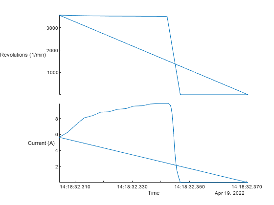 Stacked plot of the same circular saw data with absolute timestamps on the x-axis from 14:18:32.305 to 14:18:32.370 on April 19, 2022